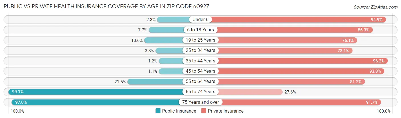 Public vs Private Health Insurance Coverage by Age in Zip Code 60927