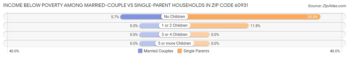 Income Below Poverty Among Married-Couple vs Single-Parent Households in Zip Code 60931