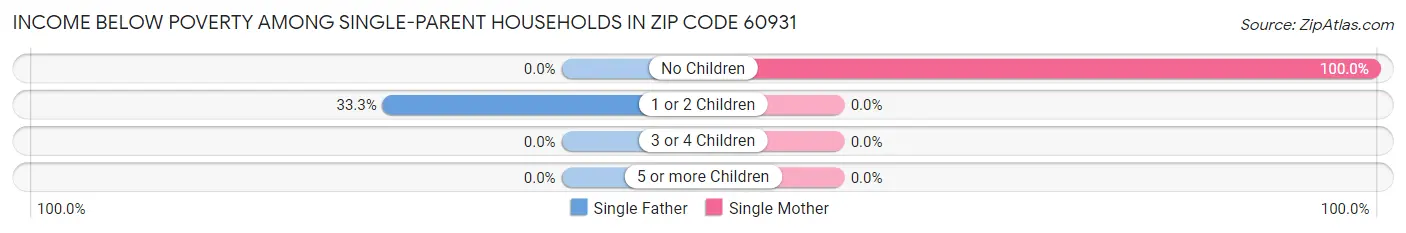 Income Below Poverty Among Single-Parent Households in Zip Code 60931