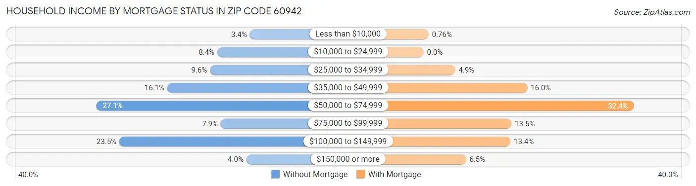 Household Income by Mortgage Status in Zip Code 60942
