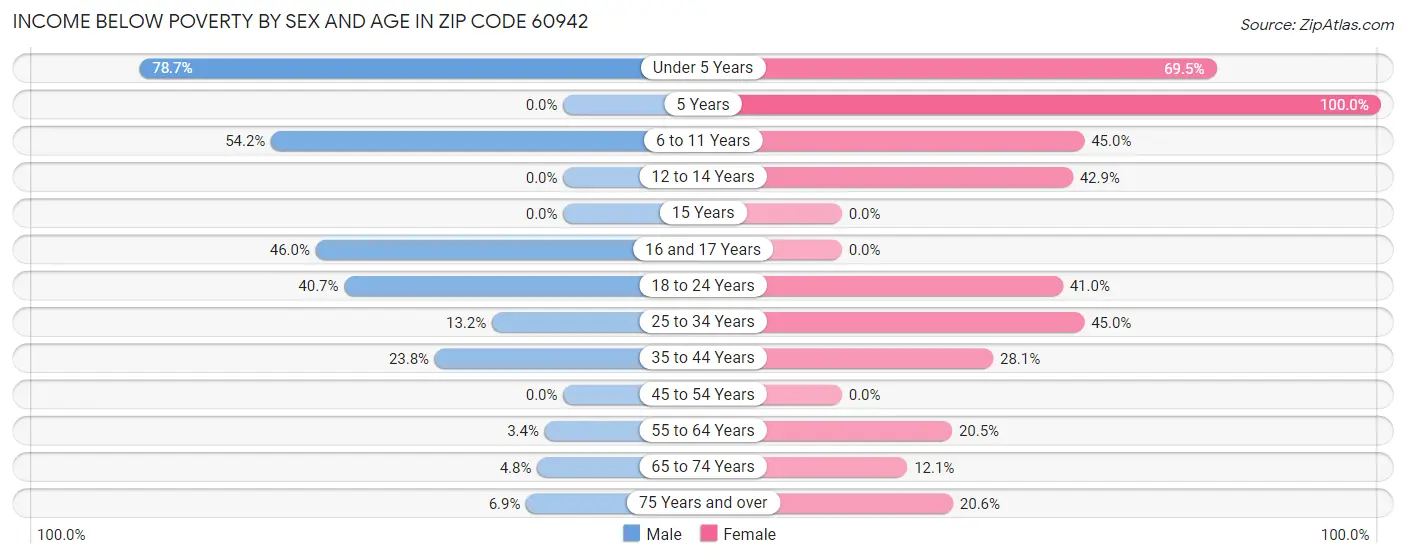 Income Below Poverty by Sex and Age in Zip Code 60942