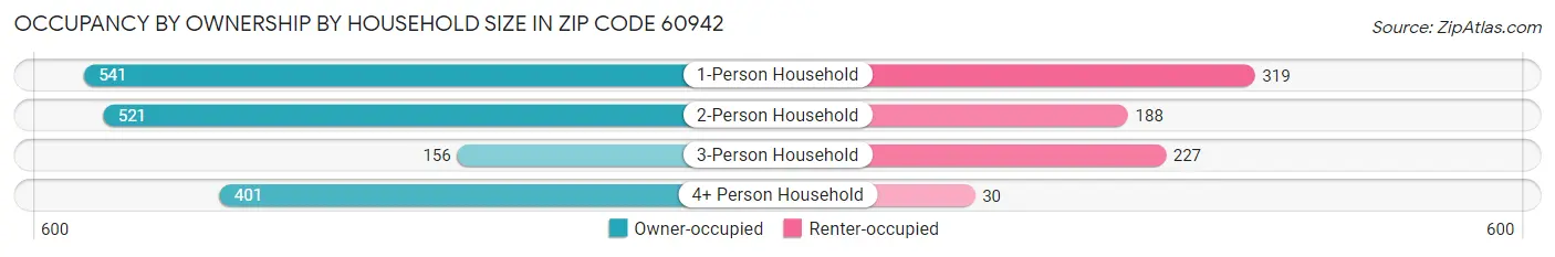 Occupancy by Ownership by Household Size in Zip Code 60942