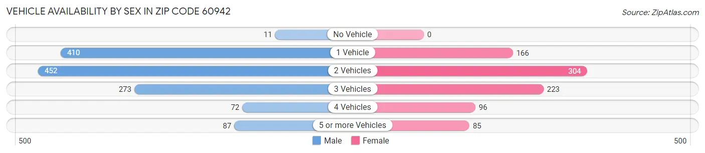 Vehicle Availability by Sex in Zip Code 60942