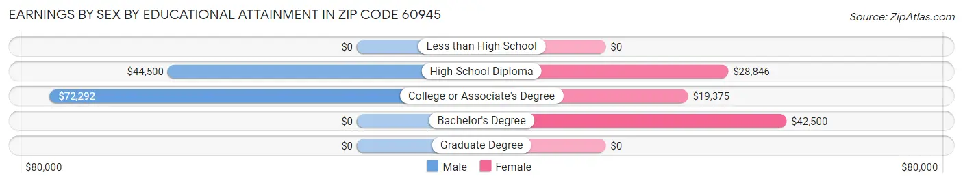 Earnings by Sex by Educational Attainment in Zip Code 60945