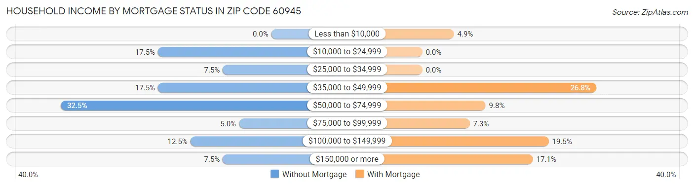 Household Income by Mortgage Status in Zip Code 60945