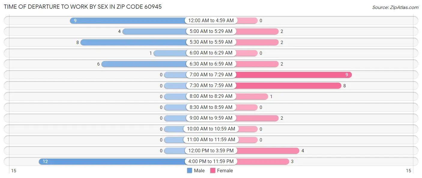 Time of Departure to Work by Sex in Zip Code 60945