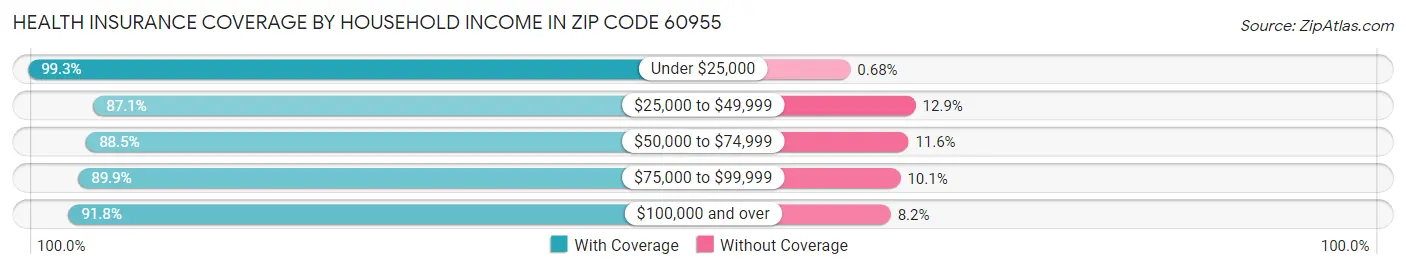 Health Insurance Coverage by Household Income in Zip Code 60955