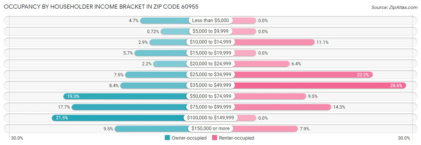 Occupancy by Householder Income Bracket in Zip Code 60955