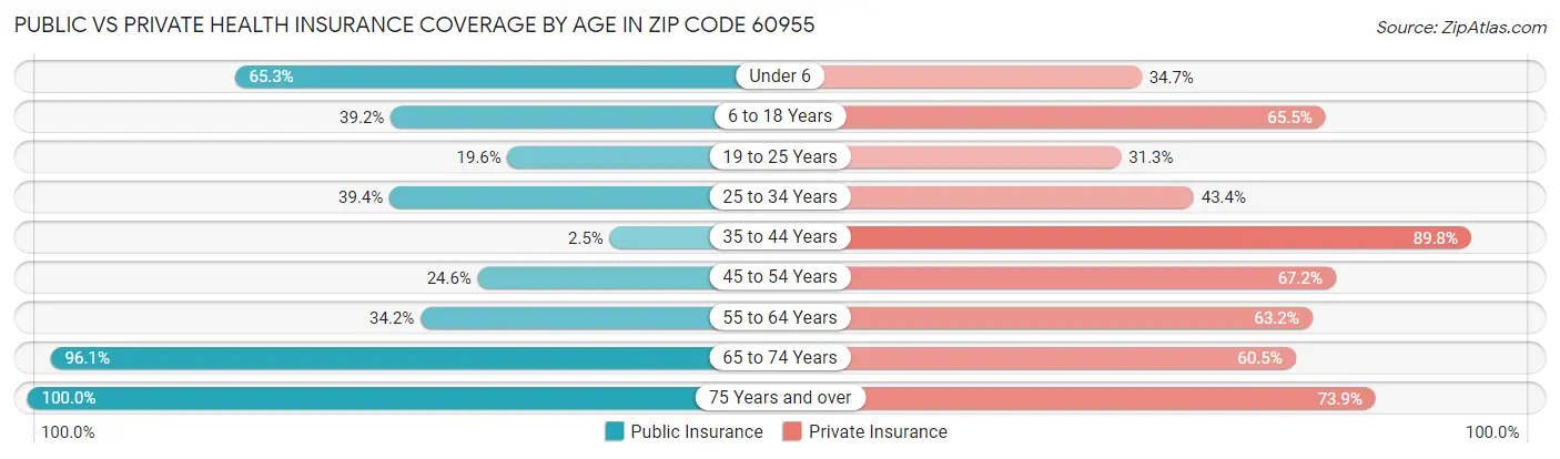Public vs Private Health Insurance Coverage by Age in Zip Code 60955