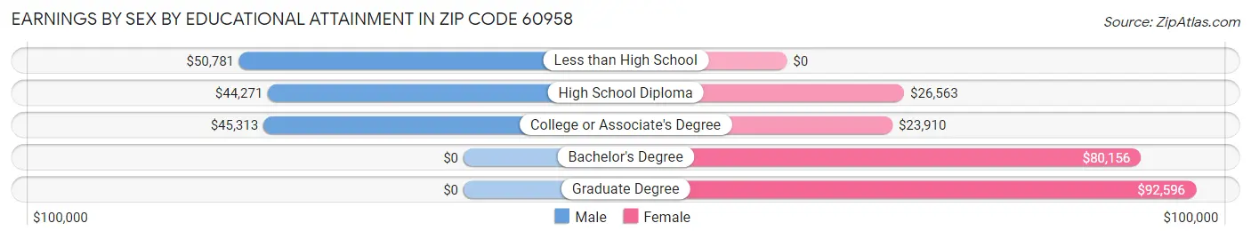 Earnings by Sex by Educational Attainment in Zip Code 60958
