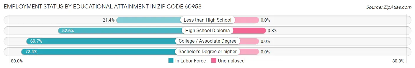 Employment Status by Educational Attainment in Zip Code 60958