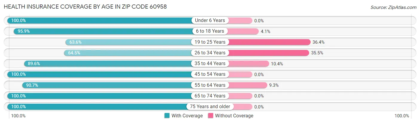 Health Insurance Coverage by Age in Zip Code 60958