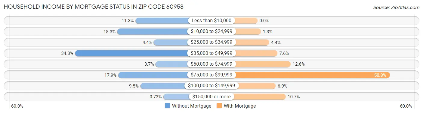Household Income by Mortgage Status in Zip Code 60958
