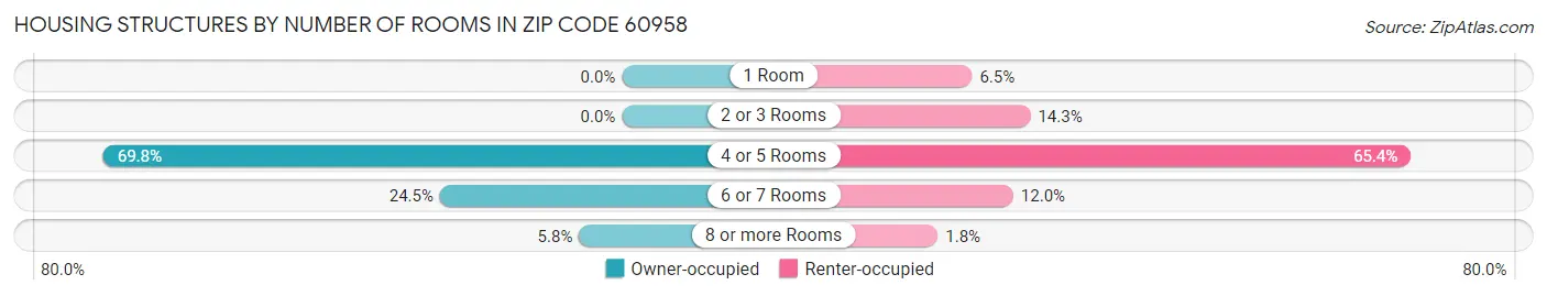 Housing Structures by Number of Rooms in Zip Code 60958