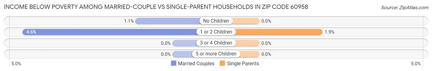 Income Below Poverty Among Married-Couple vs Single-Parent Households in Zip Code 60958