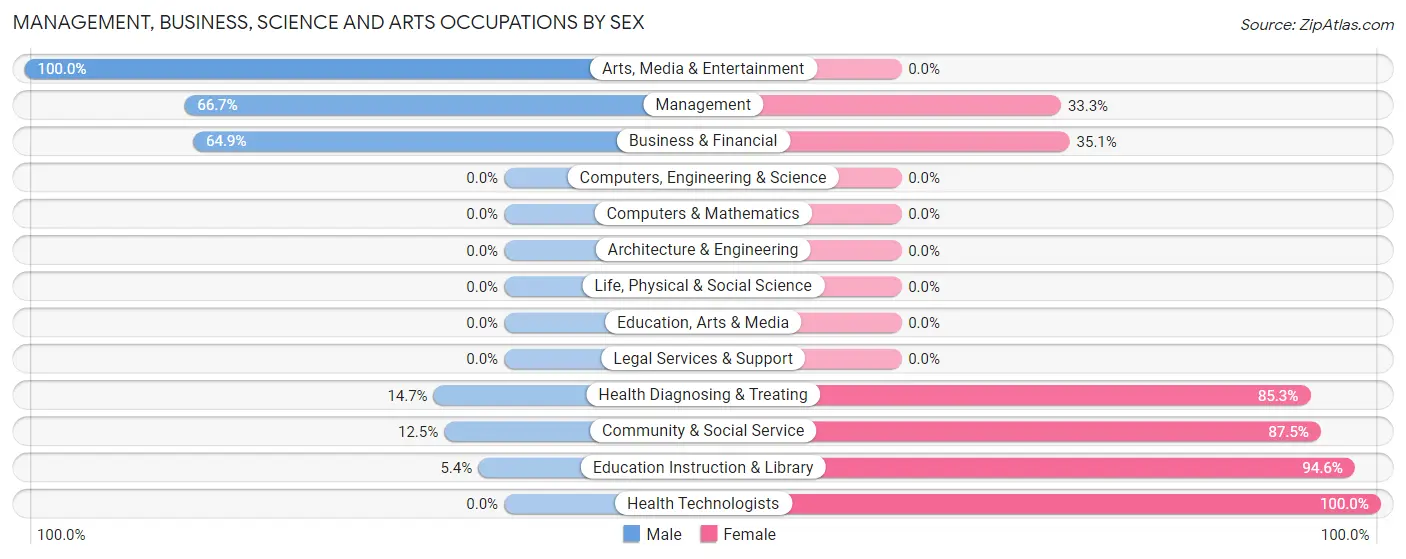 Management, Business, Science and Arts Occupations by Sex in Zip Code 60958