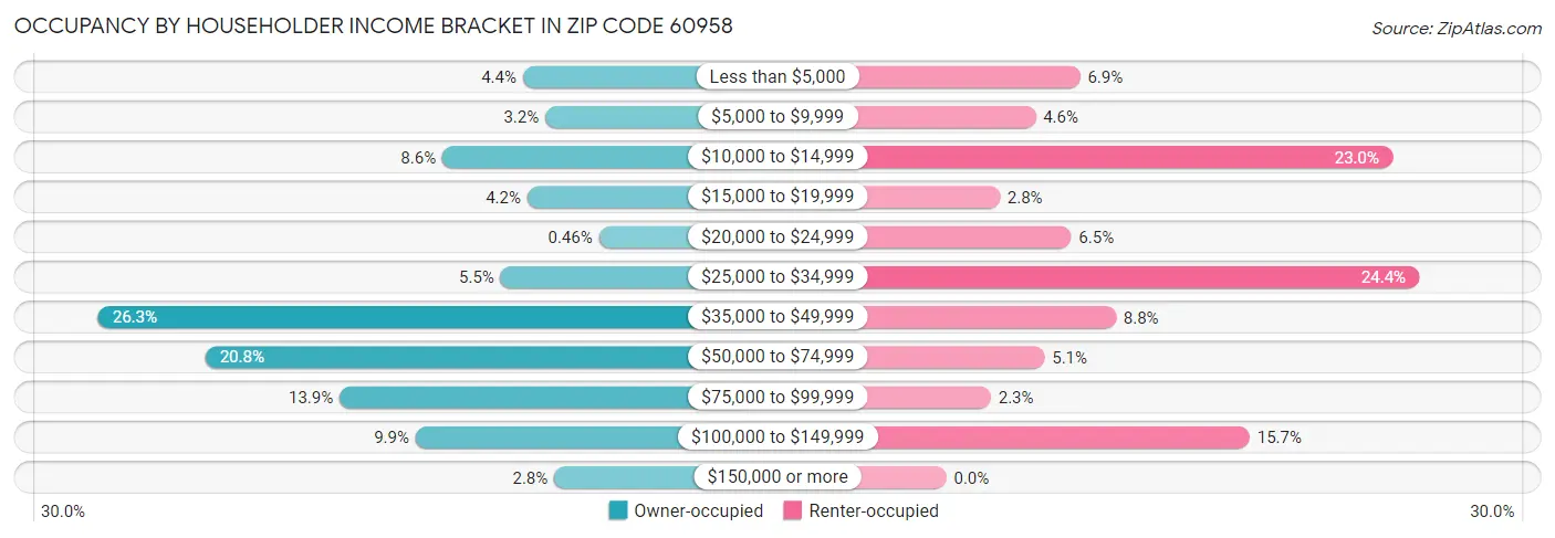Occupancy by Householder Income Bracket in Zip Code 60958
