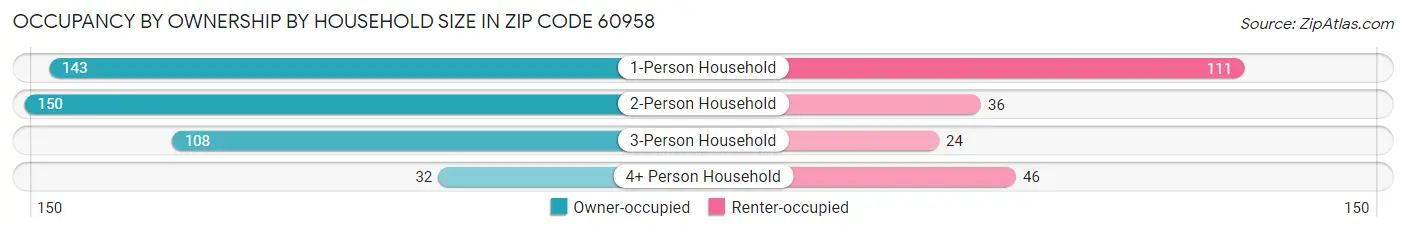 Occupancy by Ownership by Household Size in Zip Code 60958