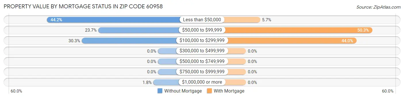 Property Value by Mortgage Status in Zip Code 60958