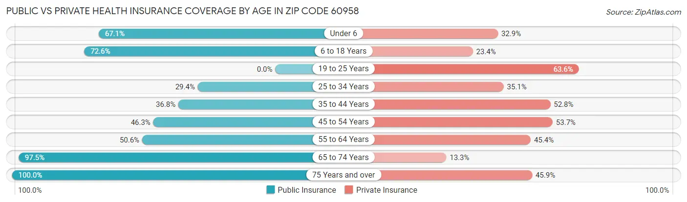Public vs Private Health Insurance Coverage by Age in Zip Code 60958