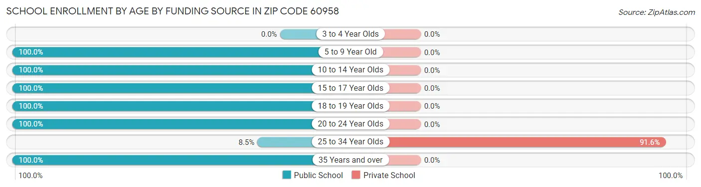 School Enrollment by Age by Funding Source in Zip Code 60958