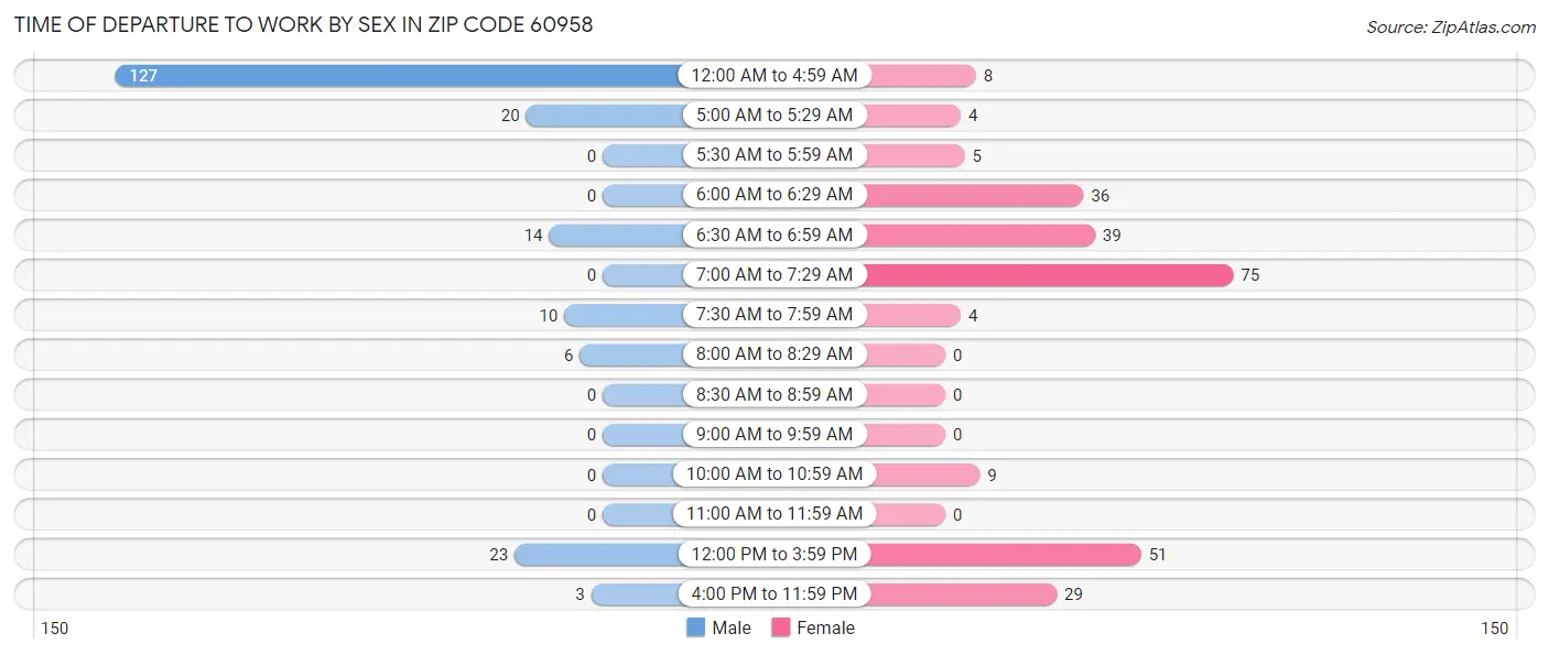 Time of Departure to Work by Sex in Zip Code 60958