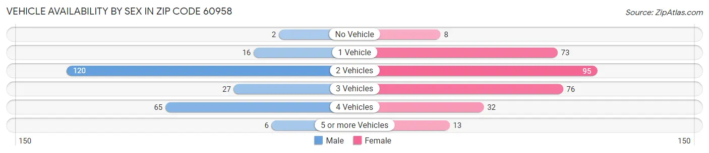 Vehicle Availability by Sex in Zip Code 60958