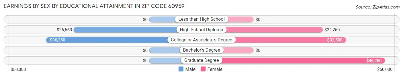 Earnings by Sex by Educational Attainment in Zip Code 60959