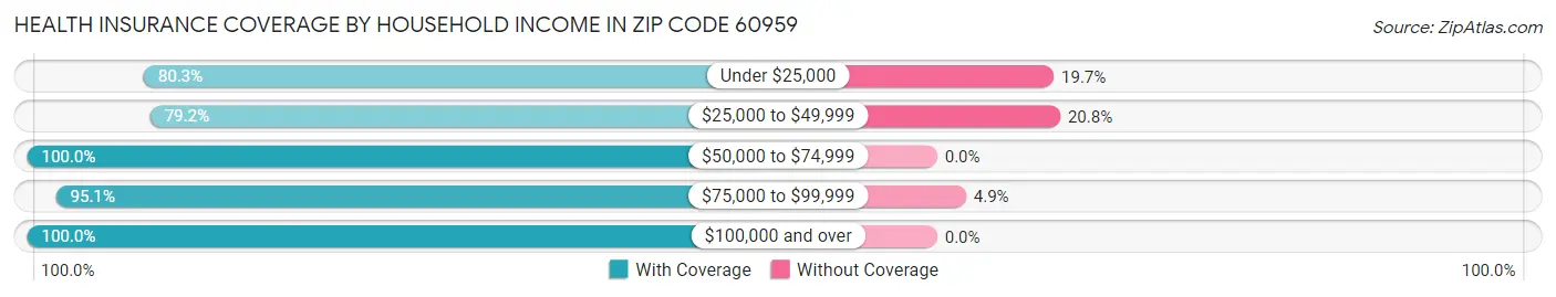 Health Insurance Coverage by Household Income in Zip Code 60959