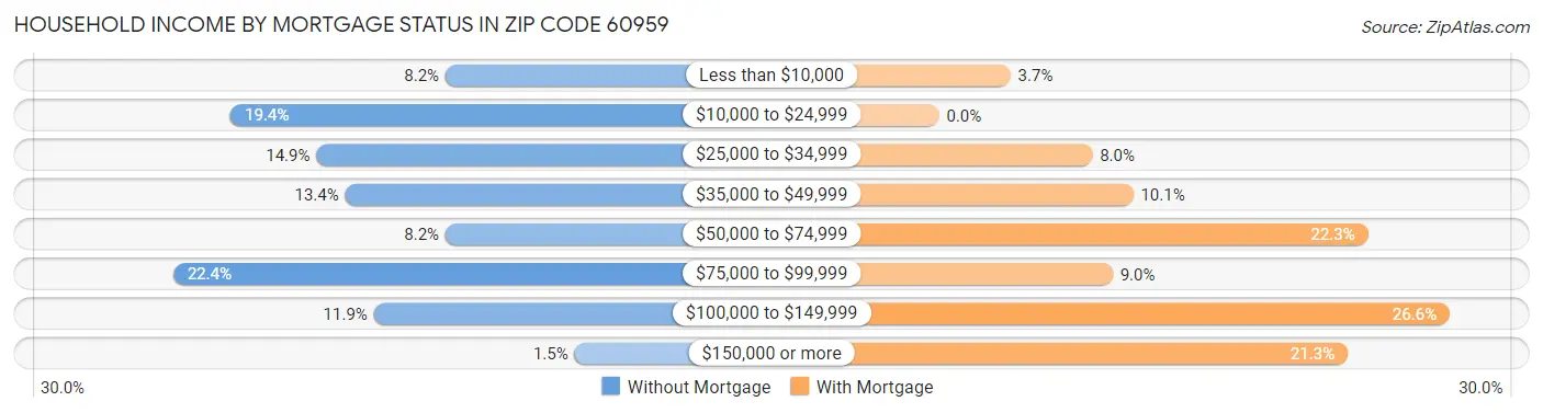 Household Income by Mortgage Status in Zip Code 60959
