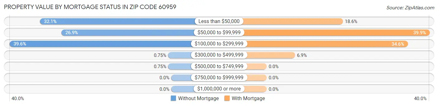 Property Value by Mortgage Status in Zip Code 60959