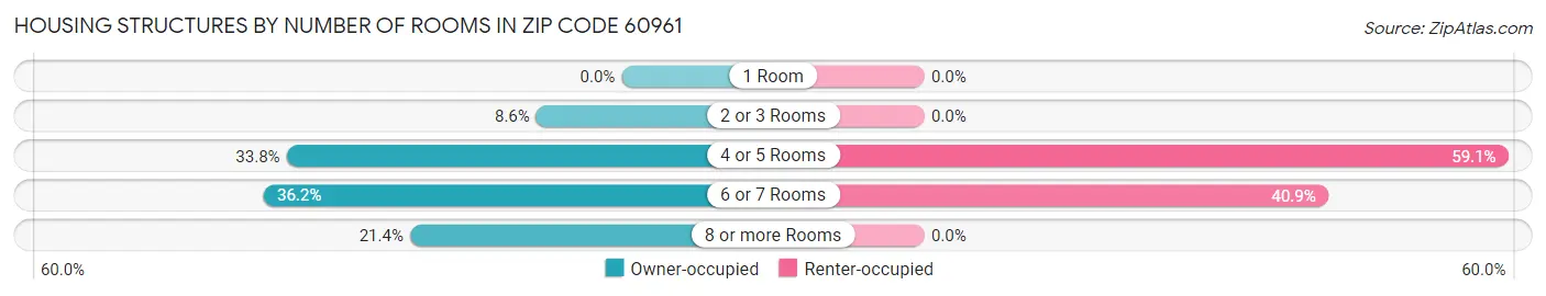 Housing Structures by Number of Rooms in Zip Code 60961