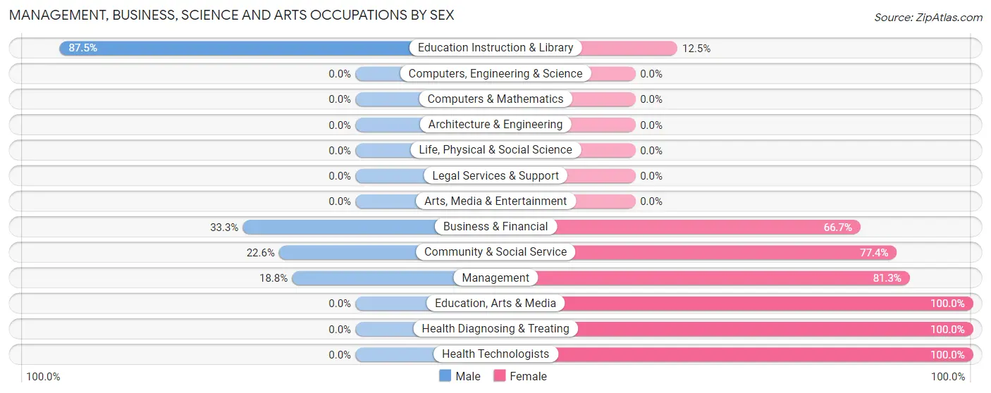 Management, Business, Science and Arts Occupations by Sex in Zip Code 60961