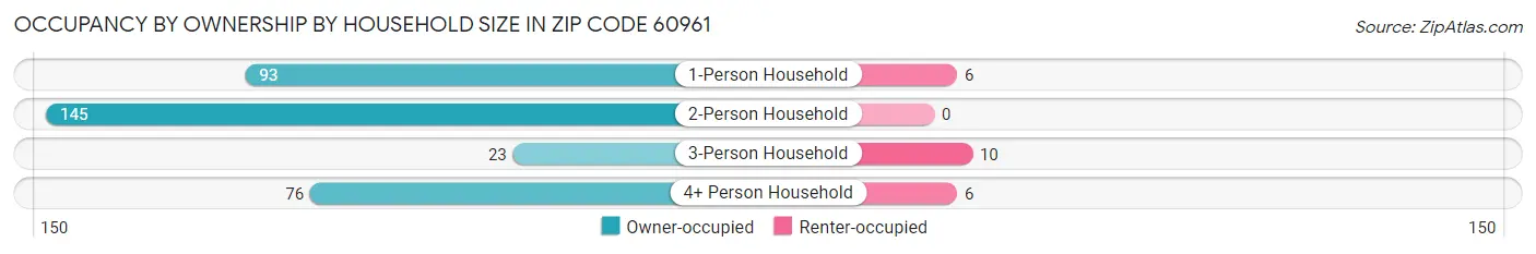 Occupancy by Ownership by Household Size in Zip Code 60961