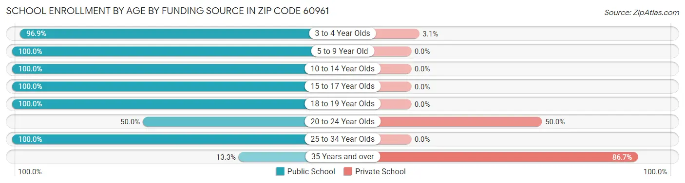 School Enrollment by Age by Funding Source in Zip Code 60961