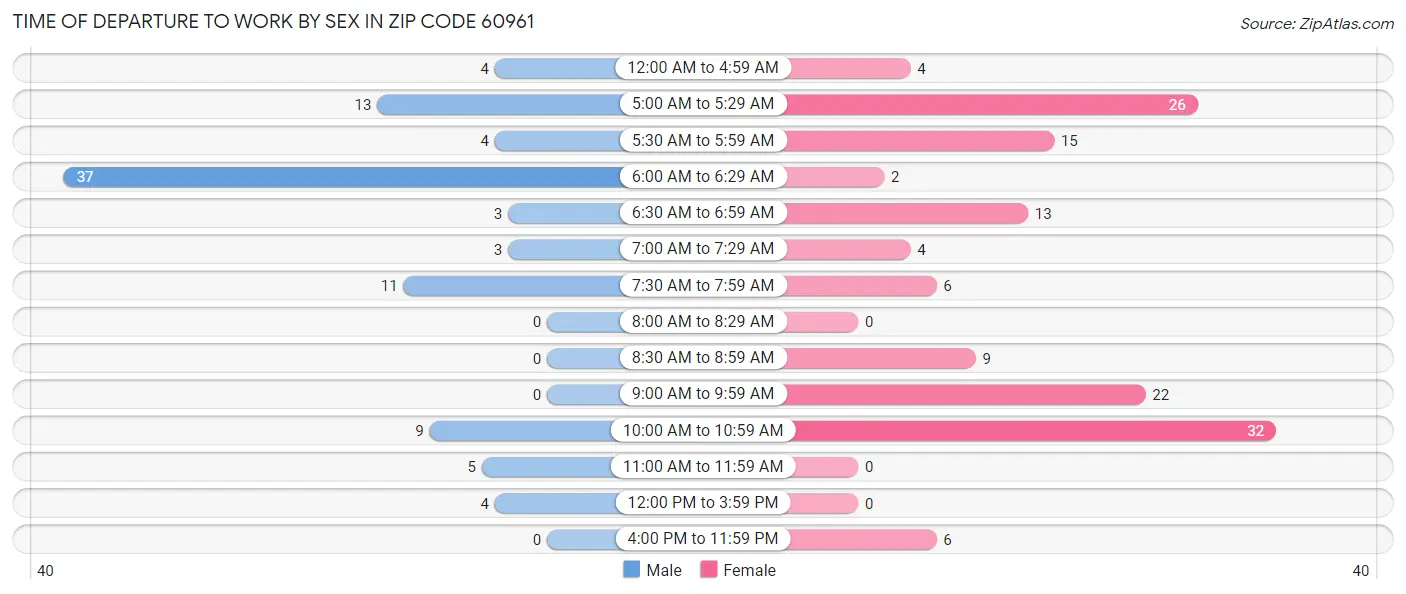 Time of Departure to Work by Sex in Zip Code 60961
