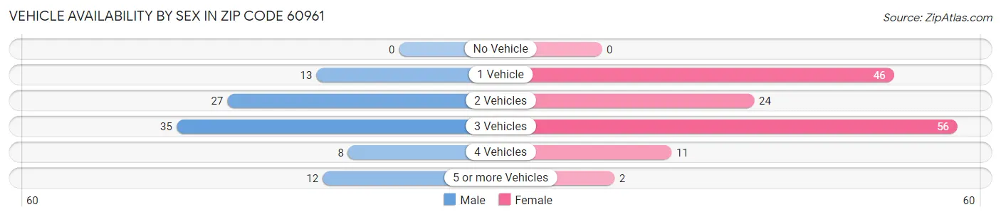 Vehicle Availability by Sex in Zip Code 60961