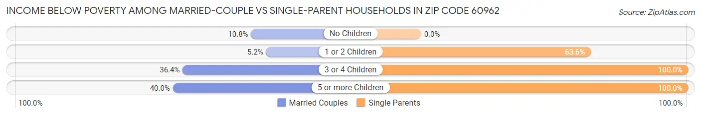 Income Below Poverty Among Married-Couple vs Single-Parent Households in Zip Code 60962