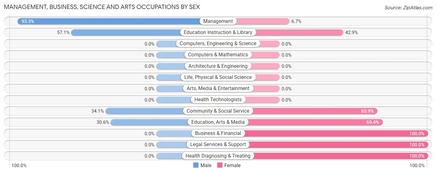 Management, Business, Science and Arts Occupations by Sex in Zip Code 60962