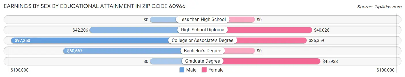 Earnings by Sex by Educational Attainment in Zip Code 60966