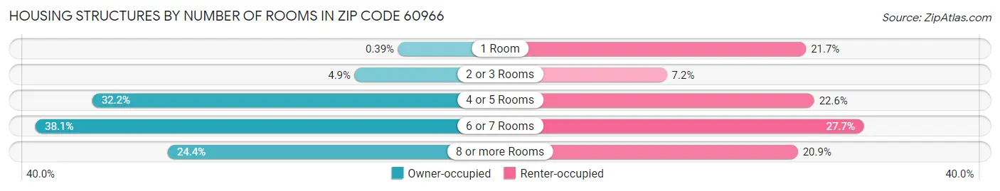 Housing Structures by Number of Rooms in Zip Code 60966