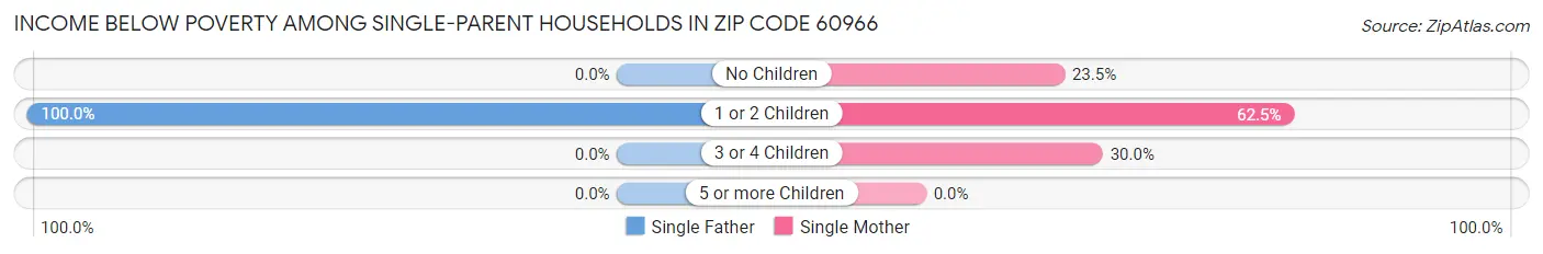 Income Below Poverty Among Single-Parent Households in Zip Code 60966