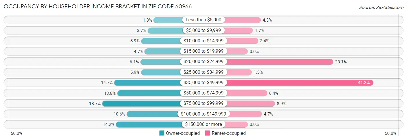 Occupancy by Householder Income Bracket in Zip Code 60966