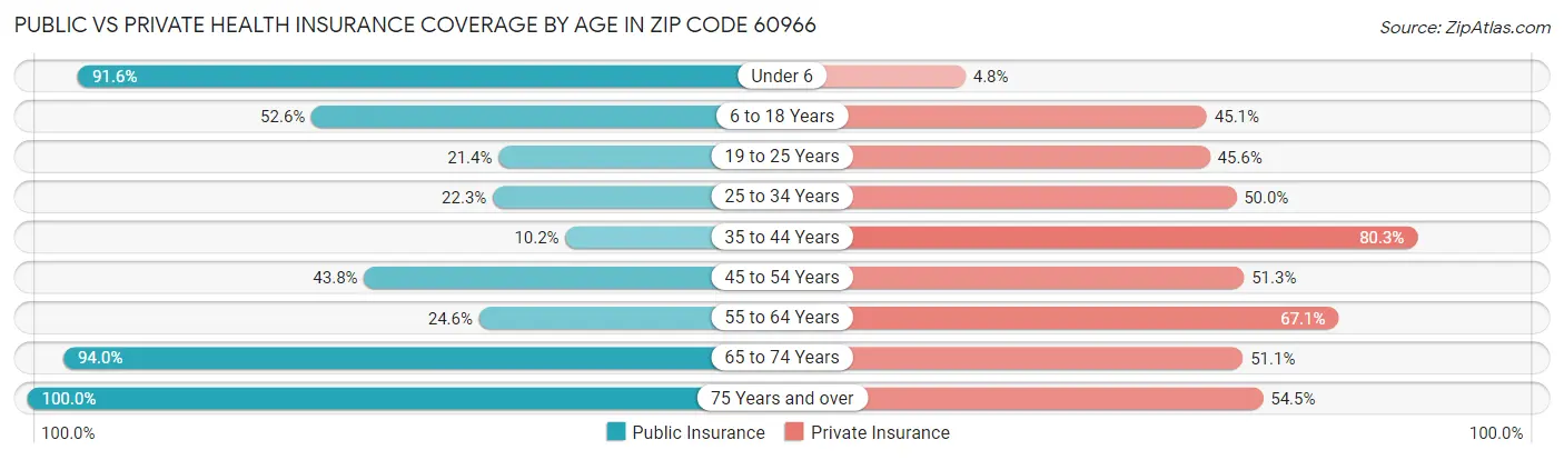 Public vs Private Health Insurance Coverage by Age in Zip Code 60966