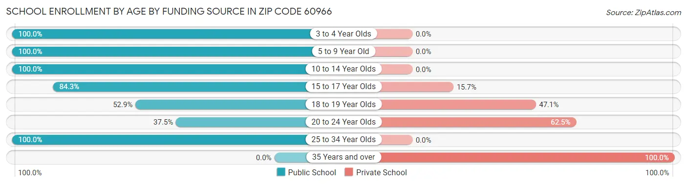 School Enrollment by Age by Funding Source in Zip Code 60966