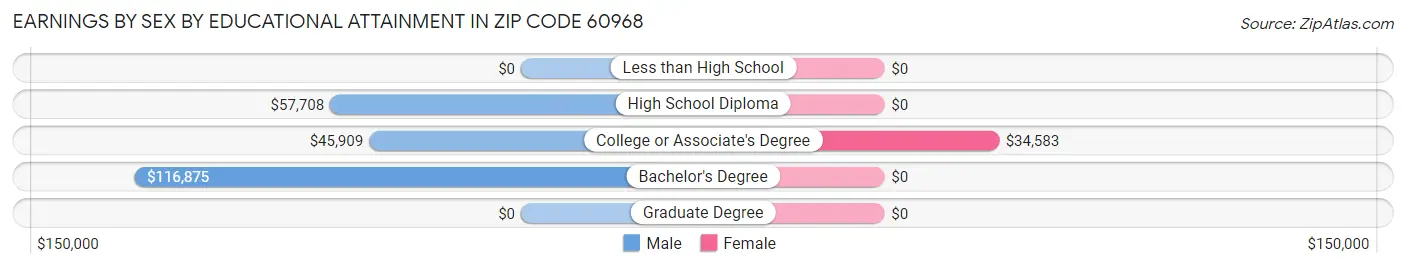 Earnings by Sex by Educational Attainment in Zip Code 60968