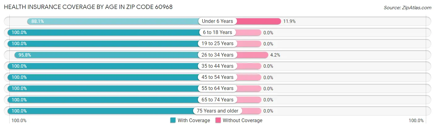 Health Insurance Coverage by Age in Zip Code 60968