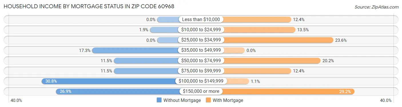 Household Income by Mortgage Status in Zip Code 60968