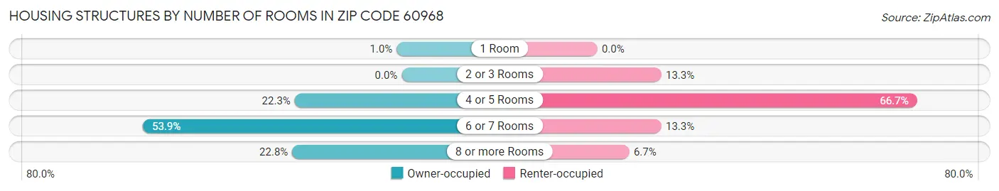 Housing Structures by Number of Rooms in Zip Code 60968