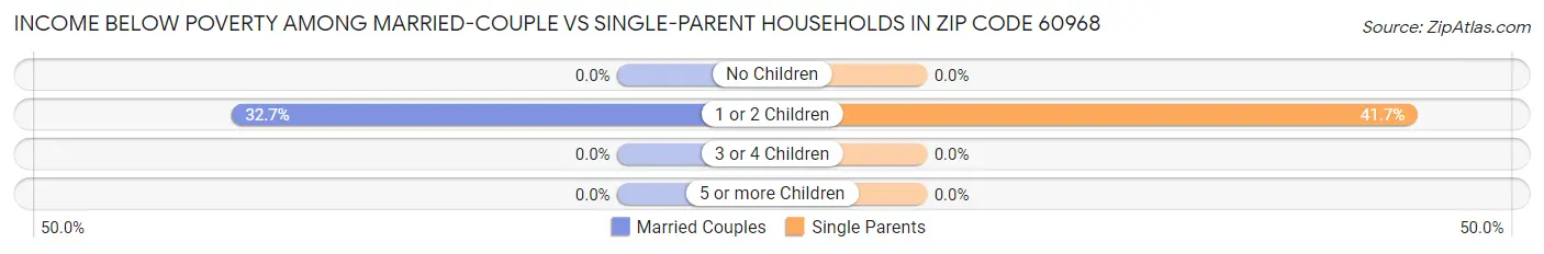 Income Below Poverty Among Married-Couple vs Single-Parent Households in Zip Code 60968